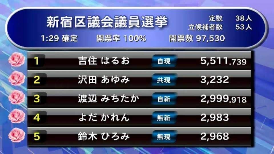 新宿区議選挙にて当選